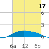 South Padre Island tide chart for Saturday, May 17, 2025