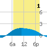 South Padre Island tide chart for Thursday, May 1, 2025
