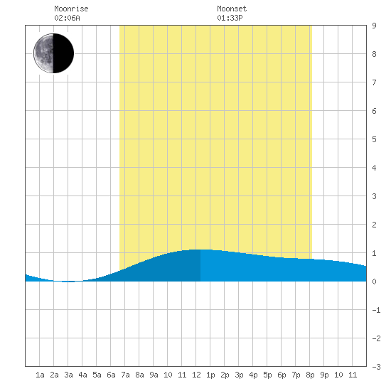 South Padre Island tide chart for Tuesday, May 20, 2025
