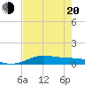 South Padre Island tide chart for Tuesday, May 20, 2025