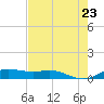 South Padre Island tide chart for Friday, May 23, 2025
