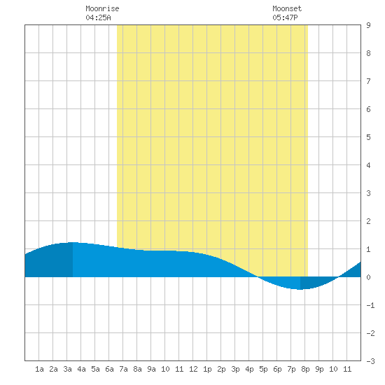 South Padre Island tide chart for Saturday, May 24, 2025