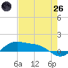 South Padre Island tide chart for Monday, May 26, 2025