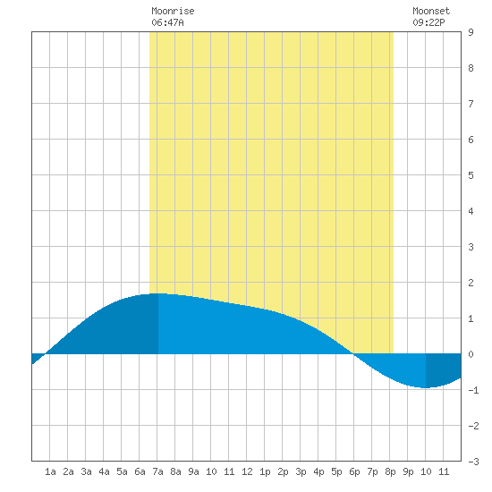 South Padre Island tide chart for Tuesday, May 27, 2025