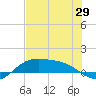 South Padre Island tide chart for Thursday, May 29, 2025