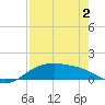 South Padre Island tide chart for Friday, May 2, 2025
