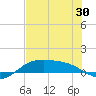 South Padre Island tide chart for Friday, May 30, 2025