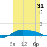 South Padre Island tide chart for Saturday, May 31, 2025