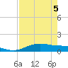 South Padre Island tide chart for Monday, May 5, 2025