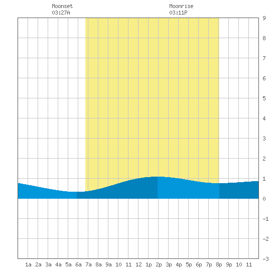 South Padre Island tide chart for Tuesday, May 6, 2025
