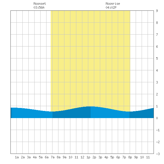 South Padre Island tide chart for Wednesday, May 7, 2025