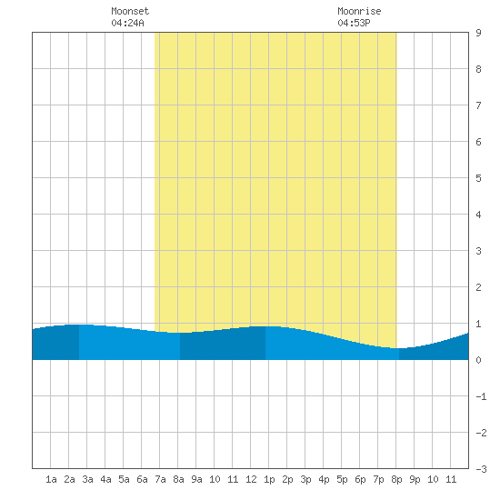 South Padre Island tide chart for Thursday, May 8, 2025