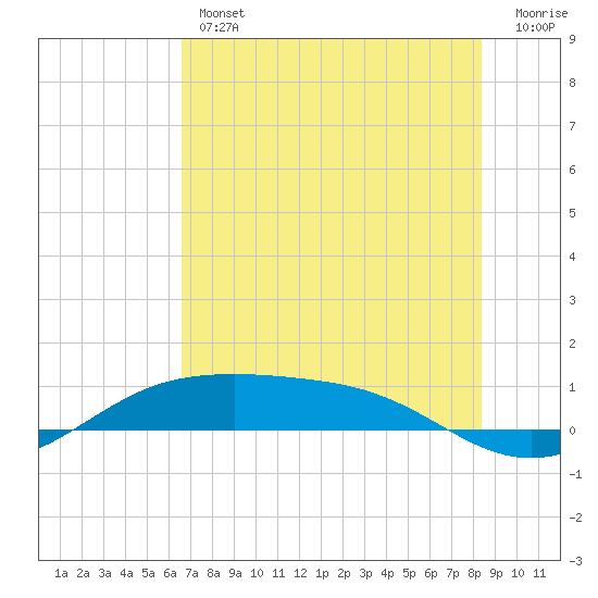 South Padre Island tide chart for Thursday, June 12, 2025