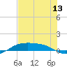 South Padre Island tide chart for Friday, June 13, 2025