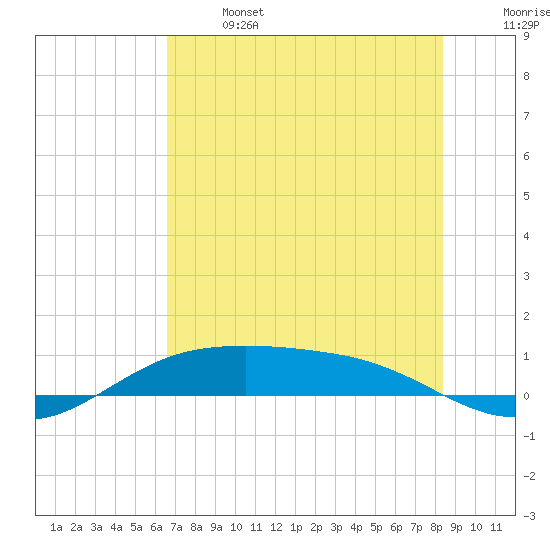 South Padre Island tide chart for Saturday, June 14, 2025