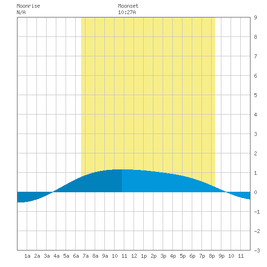 South Padre Island tide chart for Sunday, June 15, 2025