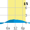 South Padre Island tide chart for Sunday, June 15, 2025