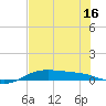 South Padre Island tide chart for Monday, June 16, 2025