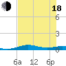 South Padre Island tide chart for Wednesday, June 18, 2025