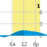 South Padre Island tide chart for Sunday, June 1, 2025