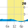 South Padre Island tide chart for Friday, June 20, 2025