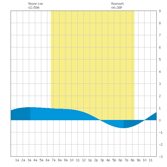 South Padre Island tide chart for Saturday, June 21, 2025