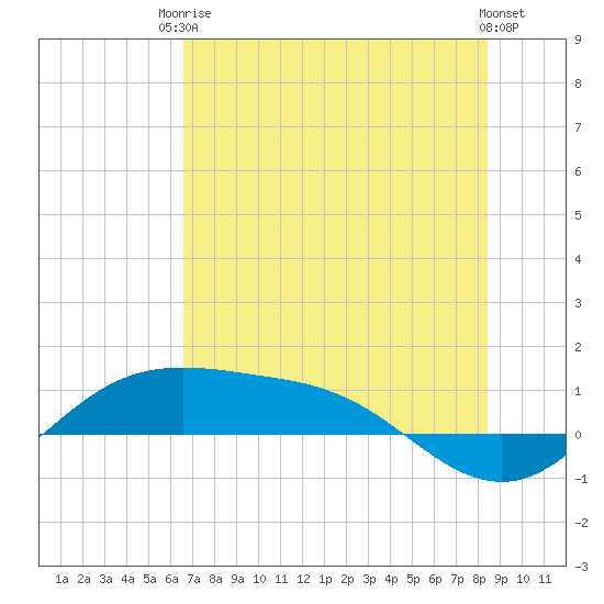 South Padre Island tide chart for Tuesday, June 24, 2025