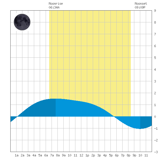 South Padre Island tide chart for Wednesday, June 25, 2025