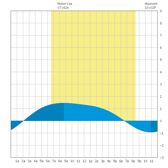 South Padre Island tide chart for Thursday, June 26, 2025