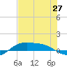 South Padre Island tide chart for Friday, June 27, 2025