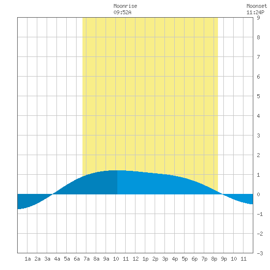 South Padre Island tide chart for Saturday, June 28, 2025