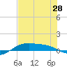 South Padre Island tide chart for Saturday, June 28, 2025