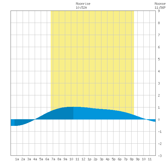 South Padre Island tide chart for Sunday, June 29, 2025