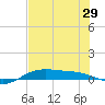 South Padre Island tide chart for Sunday, June 29, 2025