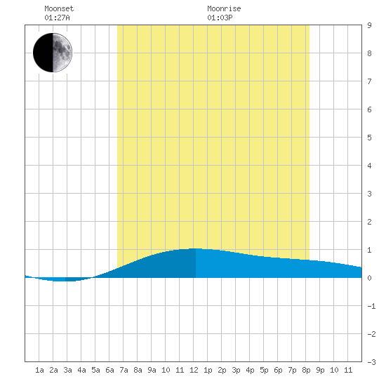 South Padre Island tide chart for Monday, June 2, 2025