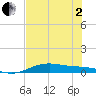 South Padre Island tide chart for Monday, June 2, 2025
