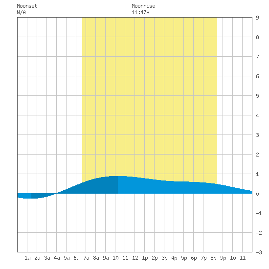 South Padre Island tide chart for Monday, June 30, 2025