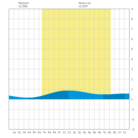 South Padre Island tide chart for Tuesday, June 3, 2025