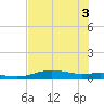 South Padre Island tide chart for Tuesday, June 3, 2025