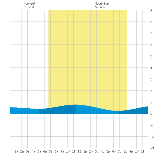 South Padre Island tide chart for Wednesday, June 4, 2025