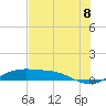 South Padre Island tide chart for Sunday, June 8, 2025