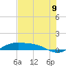 South Padre Island tide chart for Monday, June 9, 2025
