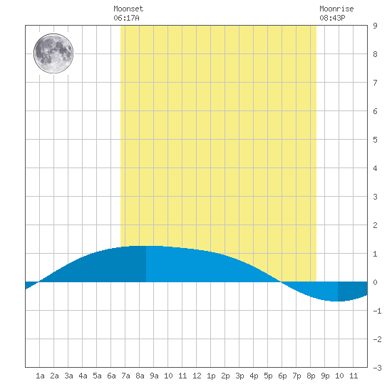 South Padre Island tide chart for Thursday, July 10, 2025