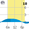 South Padre Island tide chart for Thursday, July 10, 2025
