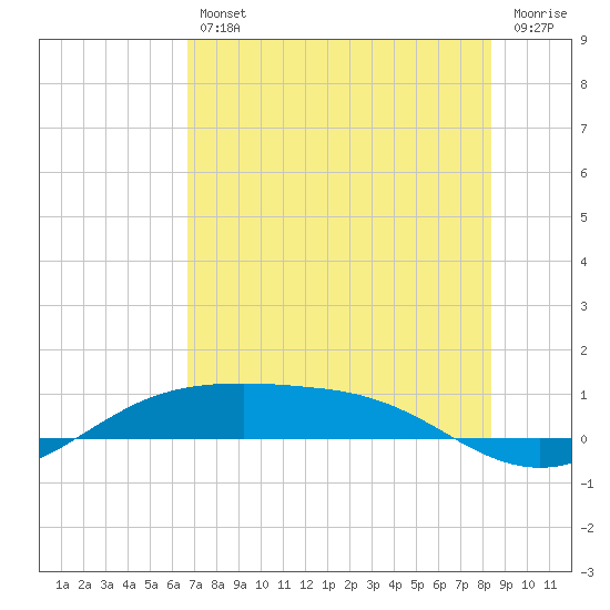 South Padre Island tide chart for Friday, July 11, 2025
