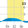 South Padre Island tide chart for Friday, July 11, 2025