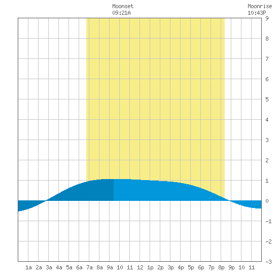 South Padre Island tide chart for Sunday, July 13, 2025