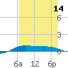 South Padre Island tide chart for Monday, July 14, 2025