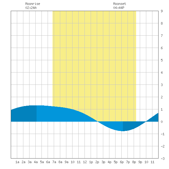 South Padre Island tide chart for Sunday, July 20, 2025