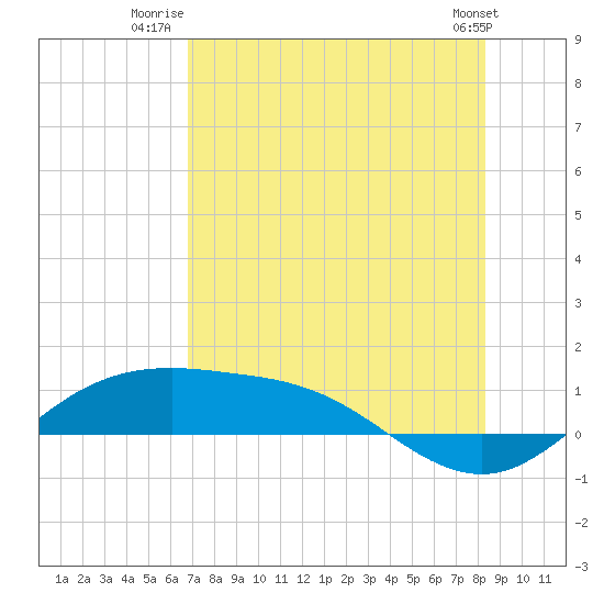South Padre Island tide chart for Tuesday, July 22, 2025